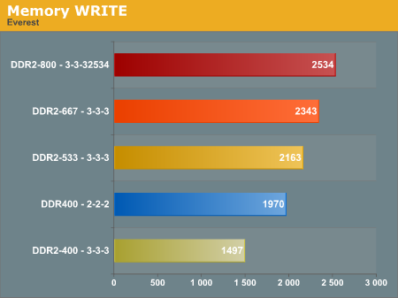 Memory WRITE